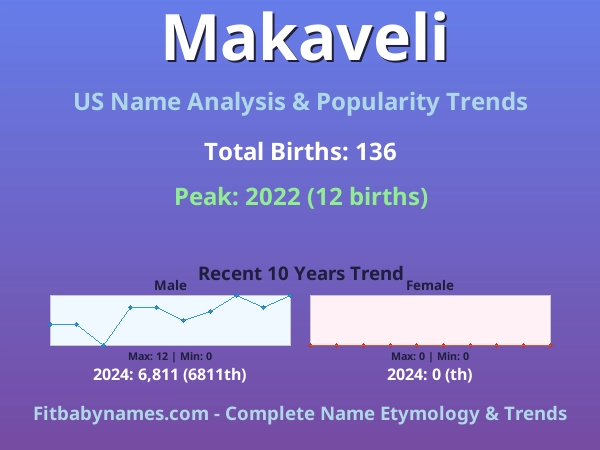Infographic: Makaveli name meaning, origin, and popularity trends in the United States (US baby name analysis chart)
