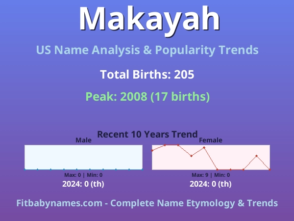 Infographic: Makayah name meaning, origin, and popularity trends in the United States (US baby name analysis chart)