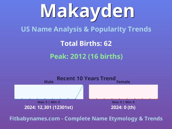Infographic: Makayden name meaning, origin, and popularity trends in the United States (US baby name analysis chart)