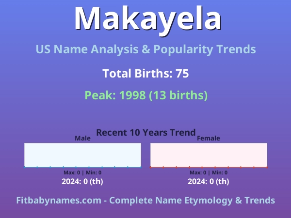 Infographic: Makayela name meaning, origin, and popularity trends in the United States (US baby name analysis chart)