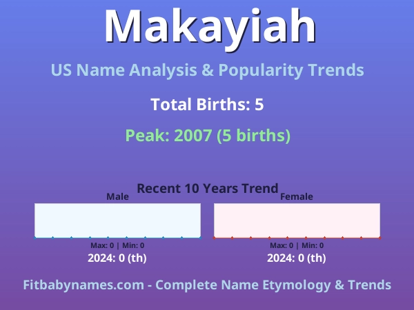 Infographic: Makayiah name meaning, origin, and popularity trends in the United States (US baby name analysis chart)