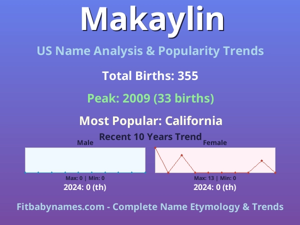 Infographic: Makaylin name meaning, origin, and popularity trends in the United States (US baby name analysis chart)