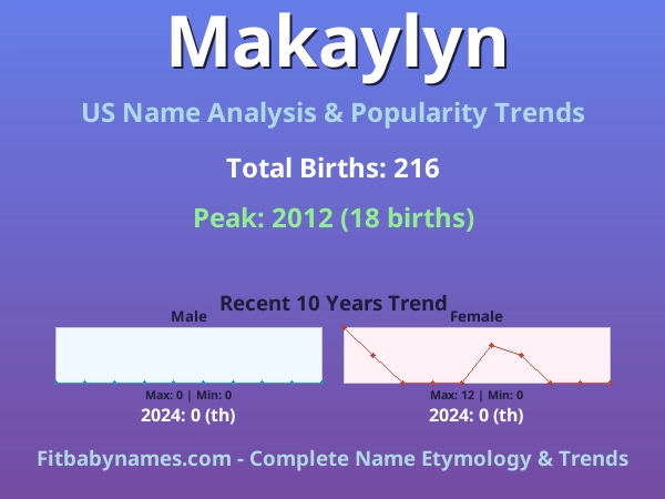 Infographic: Makaylyn name meaning, origin, and popularity trends in the United States (US baby name analysis chart)