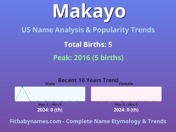 Infographic: Makayo name meaning, origin, and popularity trends in the United States (US baby name analysis chart)