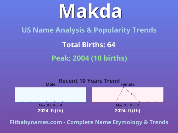 Infographic: Makda name meaning, origin, and popularity trends in the United States (US baby name analysis chart)