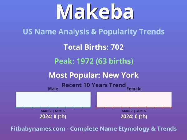 Infographic: Makeba name meaning, origin, and popularity trends in the United States (US baby name analysis chart)
