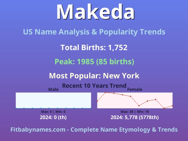 Infographic: Makeda name meaning, origin, and popularity trends in the United States (US baby name analysis chart)