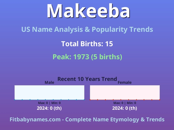 Infographic: Makeeba name meaning, origin, and popularity trends in the United States (US baby name analysis chart)