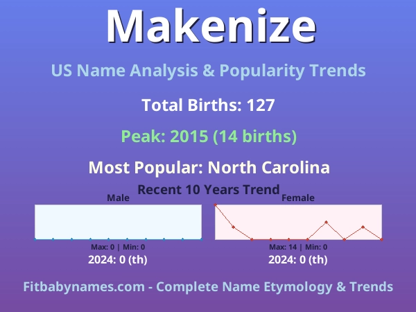 Infographic: Makenize name meaning, origin, and popularity trends in the United States (US baby name analysis chart)