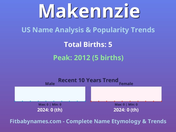 Infographic: Makennzie name meaning, origin, and popularity trends in the United States (US baby name analysis chart)