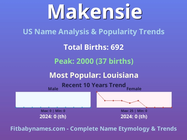 Infographic: Makensie name meaning, origin, and popularity trends in the United States (US baby name analysis chart)