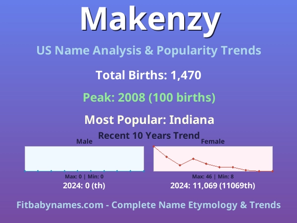 Infographic: Makenzy name meaning, origin, and popularity trends in the United States (US baby name analysis chart)