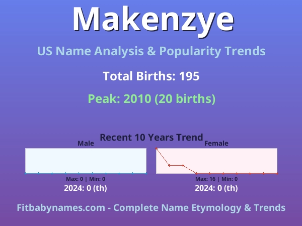 Infographic: Makenzye name meaning, origin, and popularity trends in the United States (US baby name analysis chart)