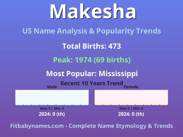Infographic: Makesha name meaning, origin, and popularity trends in the United States (US baby name analysis chart)