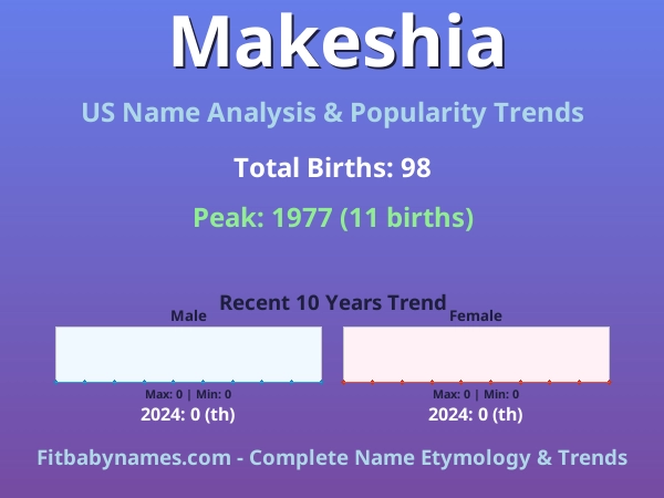 Infographic: Makeshia name meaning, origin, and popularity trends in the United States (US baby name analysis chart)