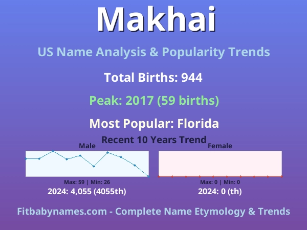 Infographic: Makhai name meaning, origin, and popularity trends in the United States (US baby name analysis chart)