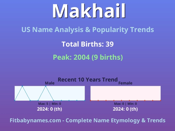 Infographic: Makhail name meaning, origin, and popularity trends in the United States (US baby name analysis chart)