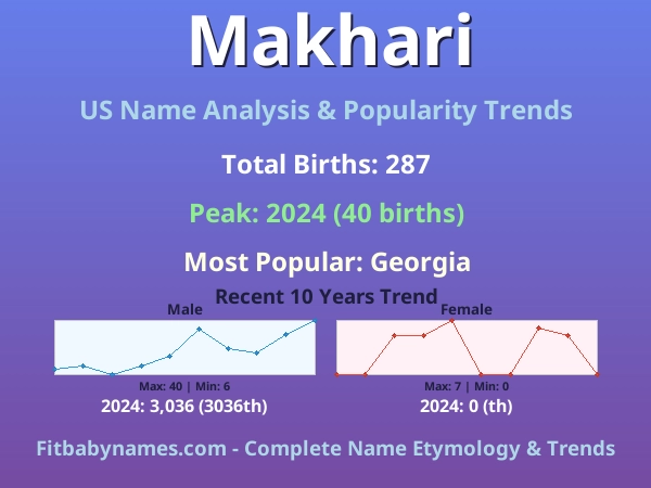 Infographic: Makhari name meaning, origin, and popularity trends in the United States (US baby name analysis chart)