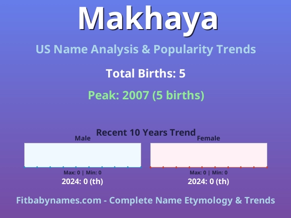 Infographic: Makhaya name meaning, origin, and popularity trends in the United States (US baby name analysis chart)