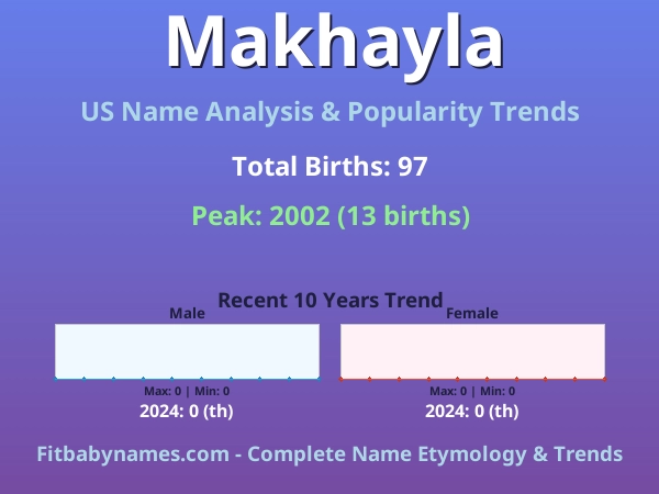 Infographic: Makhayla name meaning, origin, and popularity trends in the United States (US baby name analysis chart)