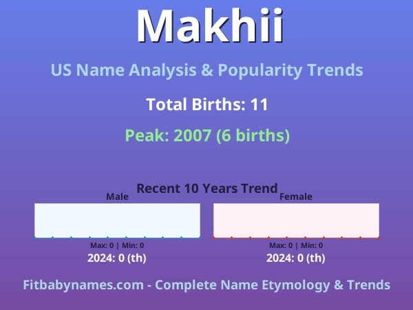 Infographic: Makhii name meaning, origin, and popularity trends in the United States (US baby name analysis chart)