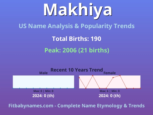Infographic: Makhiya name meaning, origin, and popularity trends in the United States (US baby name analysis chart)