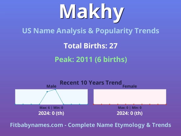 Infographic: Makhy name meaning, origin, and popularity trends in the United States (US baby name analysis chart)