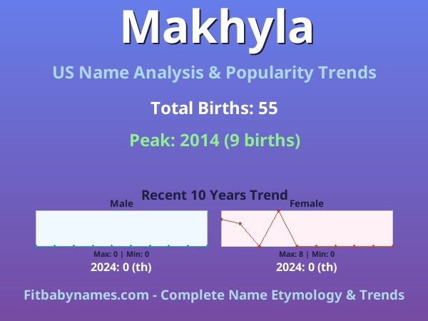 Infographic: Makhyla name meaning, origin, and popularity trends in the United States (US baby name analysis chart)