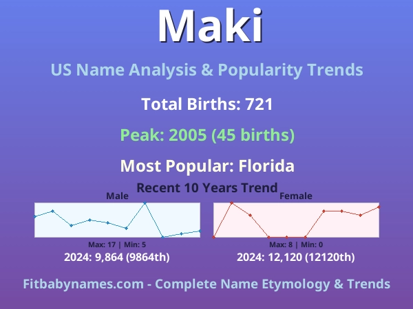 Infographic: Maki name meaning, origin, and popularity trends in the United States (US baby name analysis chart)