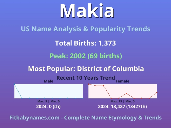 Infographic: Makia name meaning, origin, and popularity trends in the United States (US baby name analysis chart)