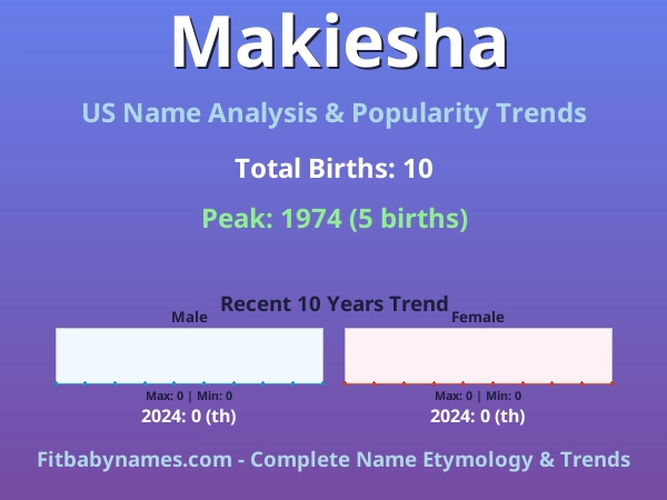 Infographic: Makiesha name meaning, origin, and popularity trends in the United States (US baby name analysis chart)