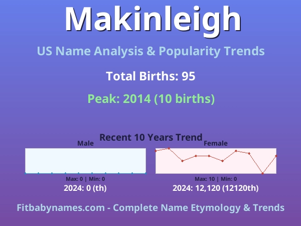 Infographic: Makinleigh name meaning, origin, and popularity trends in the United States (US baby name analysis chart)