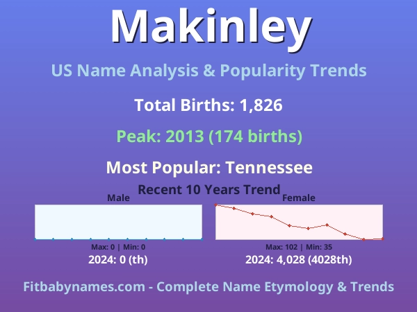 Infographic: Makinley name meaning, origin, and popularity trends in the United States (US baby name analysis chart)