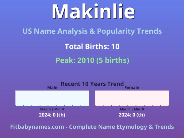 Infographic: Makinlie name meaning, origin, and popularity trends in the United States (US baby name analysis chart)