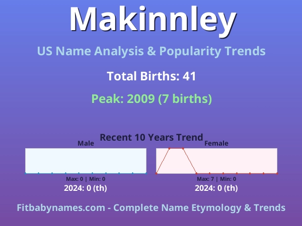 Infographic: Makinnley name meaning, origin, and popularity trends in the United States (US baby name analysis chart)