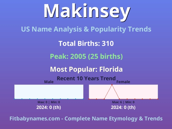 Infographic: Makinsey name meaning, origin, and popularity trends in the United States (US baby name analysis chart)