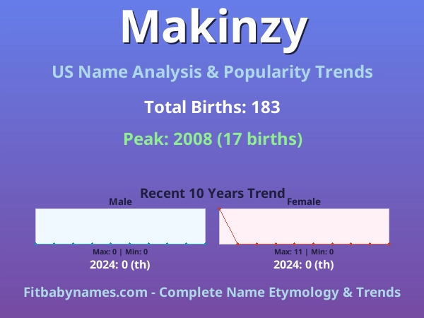 Infographic: Makinzy name meaning, origin, and popularity trends in the United States (US baby name analysis chart)