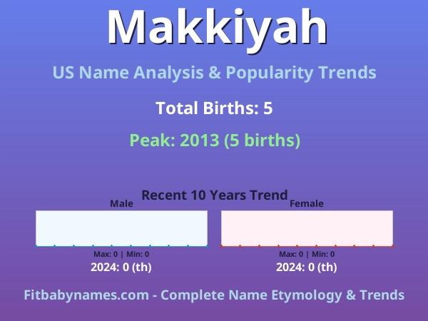 Infographic: Makkiyah name meaning, origin, and popularity trends in the United States (US baby name analysis chart)