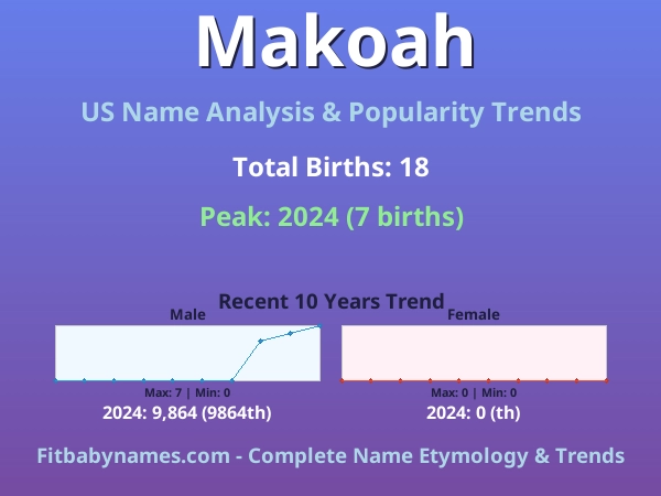 Infographic: Makoah name meaning, origin, and popularity trends in the United States (US baby name analysis chart)