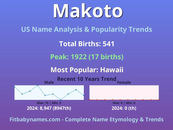 Infographic: Makoto name meaning, origin, and popularity trends in the United States (US baby name analysis chart)