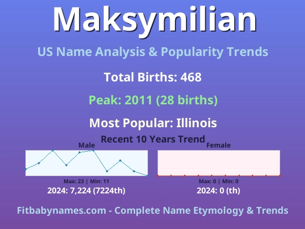 Infographic: Maksymilian name meaning, origin, and popularity trends in the United States (US baby name analysis chart)