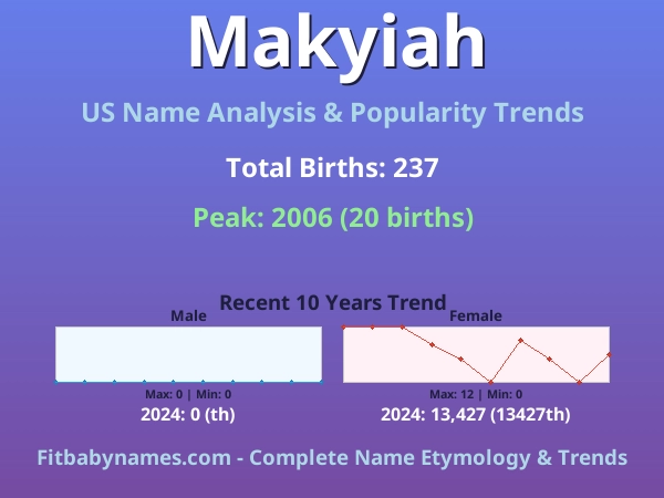 Infographic: Makyiah name meaning, origin, and popularity trends in the United States (US baby name analysis chart)
