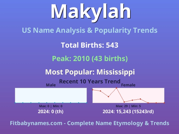 Infographic: Makylah name meaning, origin, and popularity trends in the United States (US baby name analysis chart)