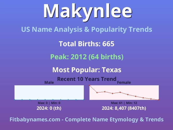 Infographic: Makynlee name meaning, origin, and popularity trends in the United States (US baby name analysis chart)