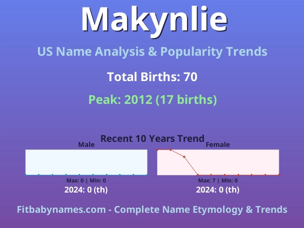 Infographic: Makynlie name meaning, origin, and popularity trends in the United States (US baby name analysis chart)