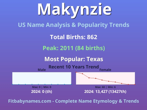 Infographic: Makynzie name meaning, origin, and popularity trends in the United States (US baby name analysis chart)