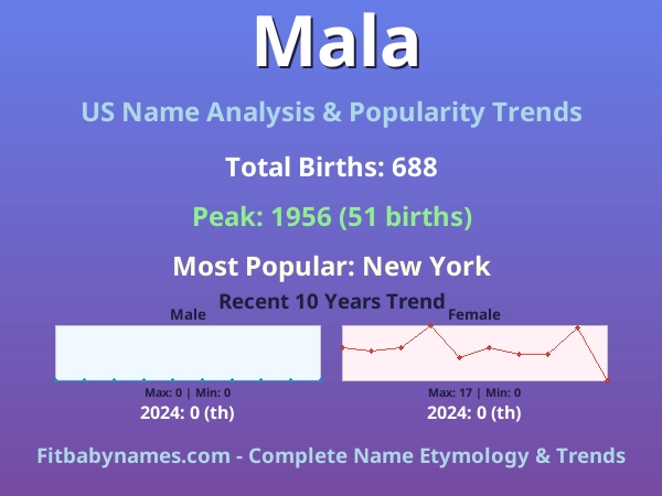 Infographic: Mala name meaning, origin, and popularity trends in the United States (US baby name analysis chart)