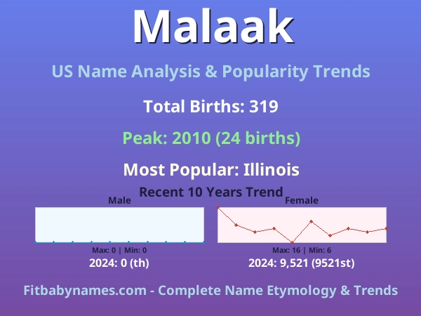 Infographic: Malaak name meaning, origin, and popularity trends in the United States (US baby name analysis chart)