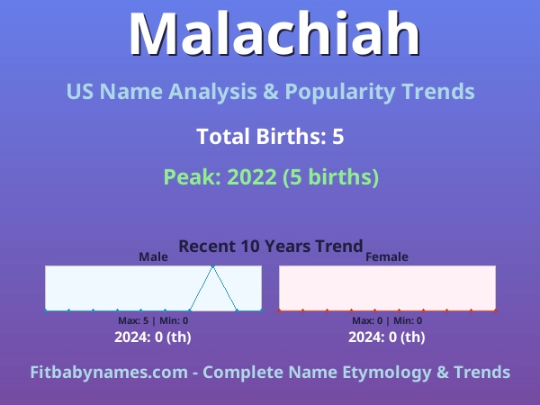 Infographic: Malachiah name meaning, origin, and popularity trends in the United States (US baby name analysis chart)