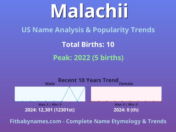 Infographic: Malachii name meaning, origin, and popularity trends in the United States (US baby name analysis chart)